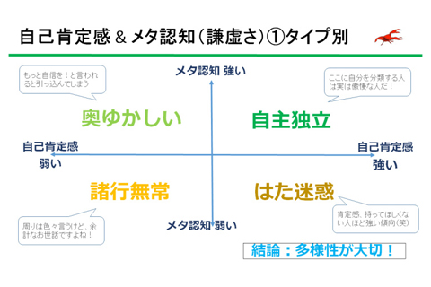 自己肯定感＆メタ認知（謙虚さ）①タイプ別