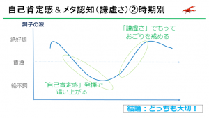 自己肯定感＆メタ認知（謙虚さ）②時期別